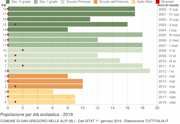 Grafico Popolazione in età scolastica - San Gregorio nelle Alpi 2019