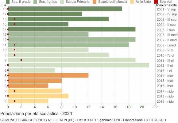 Grafico Popolazione in età scolastica - San Gregorio nelle Alpi 2020