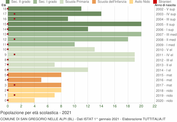 Grafico Popolazione in età scolastica - San Gregorio nelle Alpi 2021