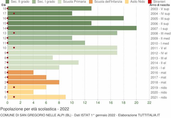 Grafico Popolazione in età scolastica - San Gregorio nelle Alpi 2022
