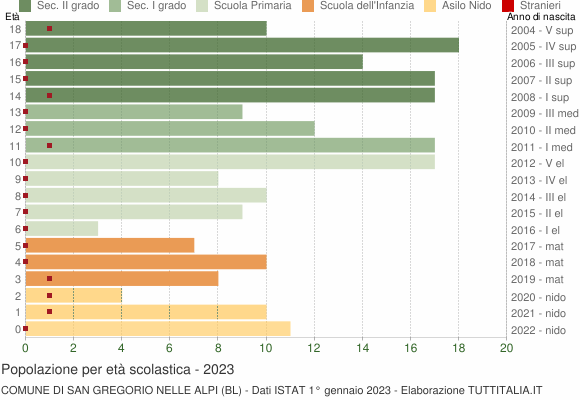 Grafico Popolazione in età scolastica - San Gregorio nelle Alpi 2023
