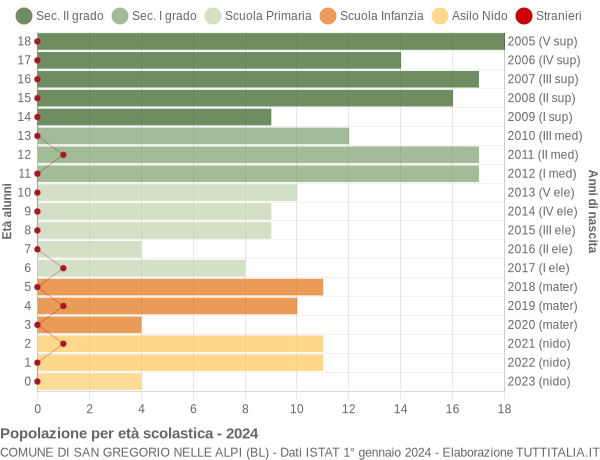 Grafico Popolazione in età scolastica - San Gregorio nelle Alpi 2024