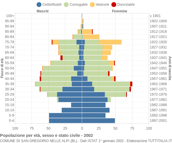 Grafico Popolazione per età, sesso e stato civile Comune di San Gregorio nelle Alpi (BL)