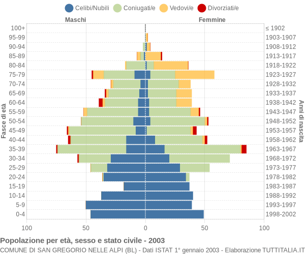 Grafico Popolazione per età, sesso e stato civile Comune di San Gregorio nelle Alpi (BL)