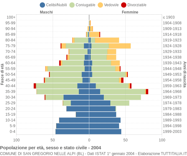 Grafico Popolazione per età, sesso e stato civile Comune di San Gregorio nelle Alpi (BL)