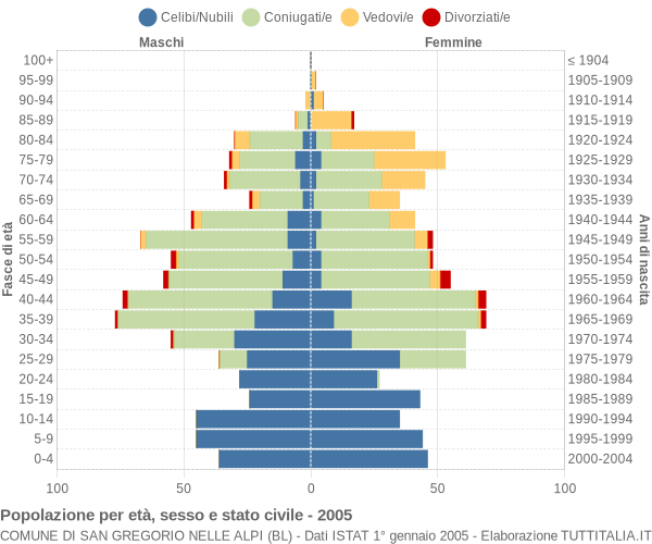 Grafico Popolazione per età, sesso e stato civile Comune di San Gregorio nelle Alpi (BL)