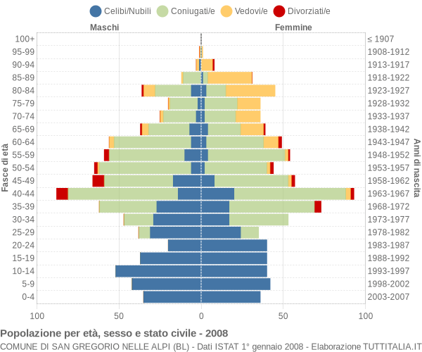 Grafico Popolazione per età, sesso e stato civile Comune di San Gregorio nelle Alpi (BL)