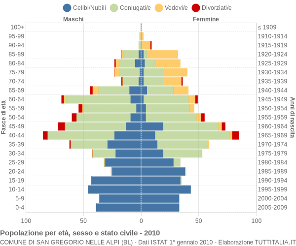 Grafico Popolazione per età, sesso e stato civile Comune di San Gregorio nelle Alpi (BL)