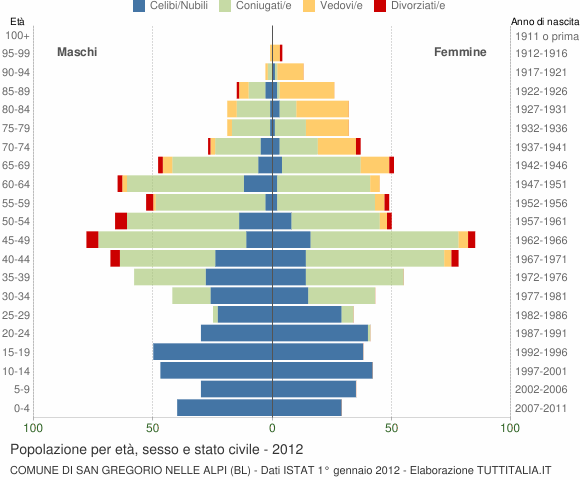 Grafico Popolazione per età, sesso e stato civile Comune di San Gregorio nelle Alpi (BL)