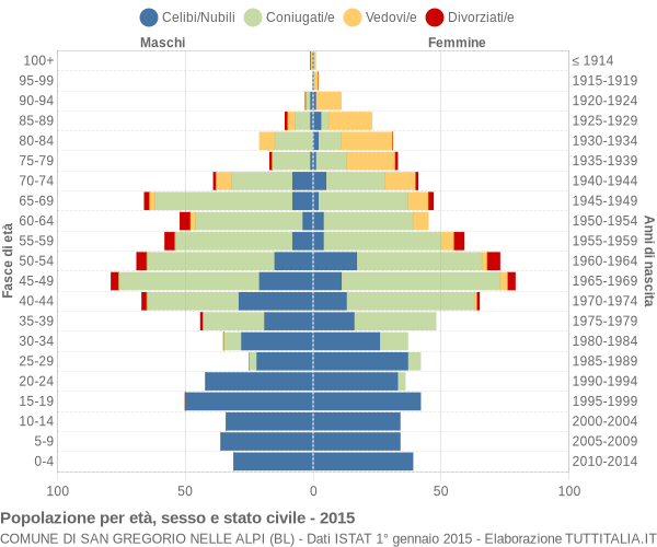 Grafico Popolazione per età, sesso e stato civile Comune di San Gregorio nelle Alpi (BL)