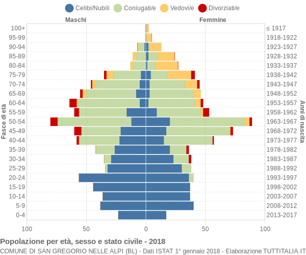 Grafico Popolazione per età, sesso e stato civile Comune di San Gregorio nelle Alpi (BL)