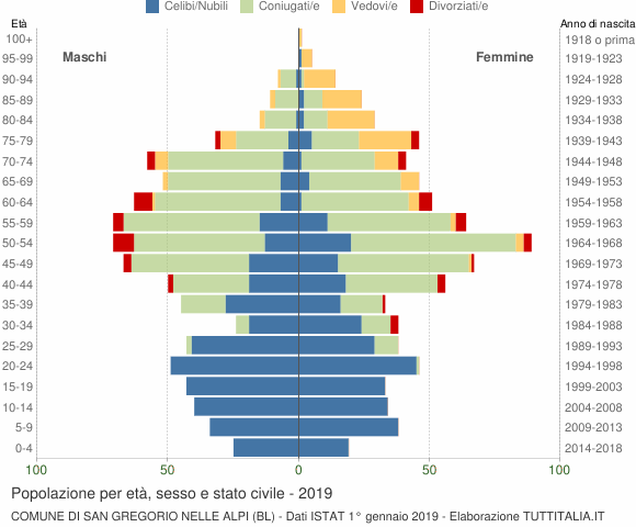 Grafico Popolazione per età, sesso e stato civile Comune di San Gregorio nelle Alpi (BL)