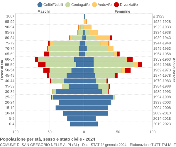 Grafico Popolazione per età, sesso e stato civile Comune di San Gregorio nelle Alpi (BL)