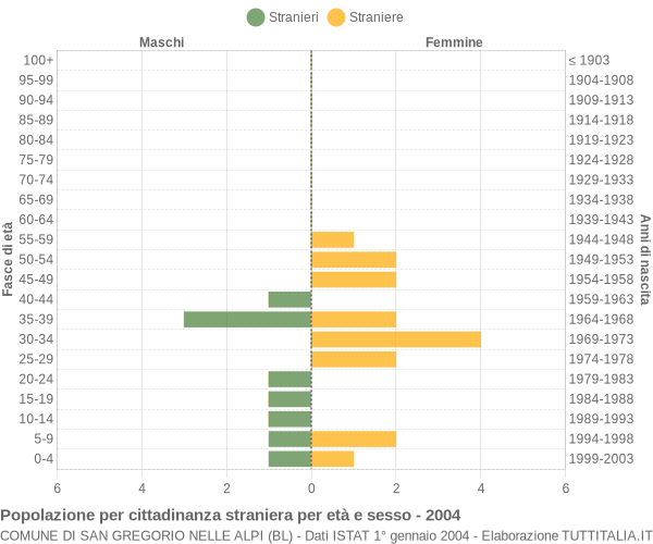 Grafico cittadini stranieri - San Gregorio nelle Alpi 2004