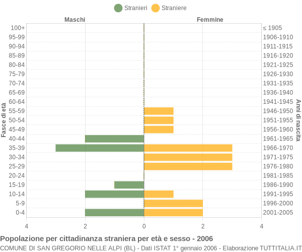 Grafico cittadini stranieri - San Gregorio nelle Alpi 2006