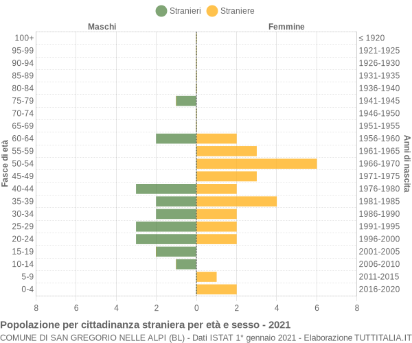 Grafico cittadini stranieri - San Gregorio nelle Alpi 2021