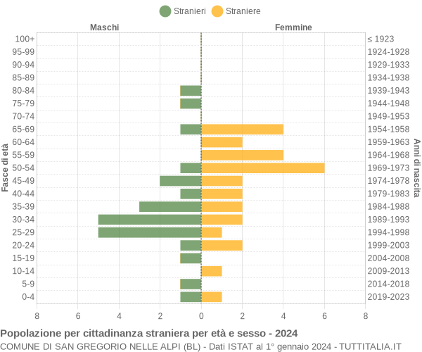 Grafico cittadini stranieri - San Gregorio nelle Alpi 2024