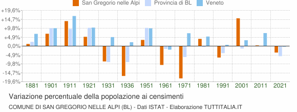 Grafico variazione percentuale della popolazione Comune di San Gregorio nelle Alpi (BL)