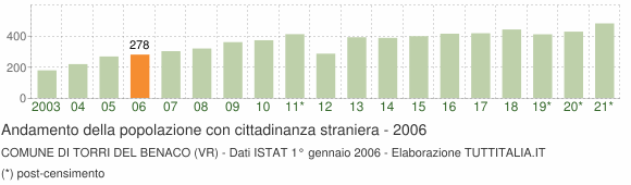 Grafico andamento popolazione stranieri Comune di Torri del Benaco (VR)