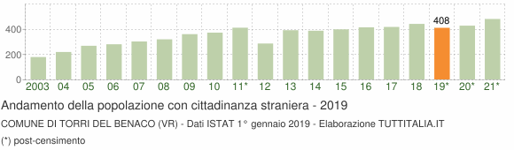 Grafico andamento popolazione stranieri Comune di Torri del Benaco (VR)