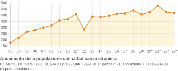 Andamento popolazione stranieri Comune di Torri del Benaco (VR)