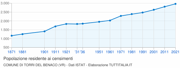 Grafico andamento storico popolazione Comune di Torri del Benaco (VR)