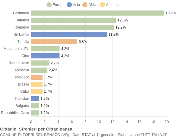 Grafico cittadinanza stranieri - Torri del Benaco 2011