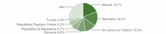 Grafico cittadinanza stranieri - Torri del Benaco 2012