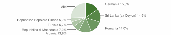 Grafico cittadinanza stranieri - Torri del Benaco 2014