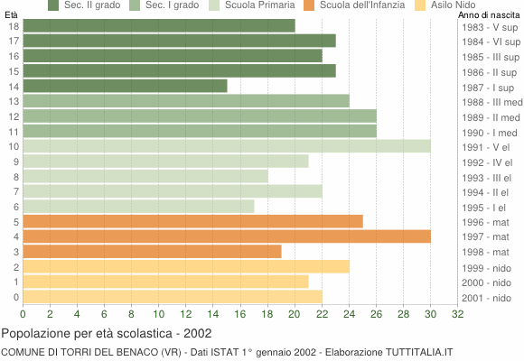 Grafico Popolazione in età scolastica - Torri del Benaco 2002