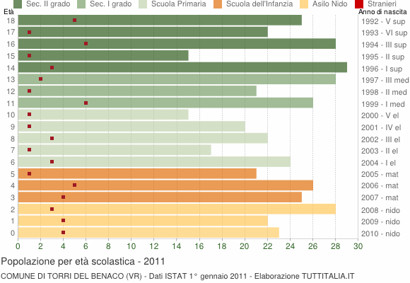 Grafico Popolazione in età scolastica - Torri del Benaco 2011