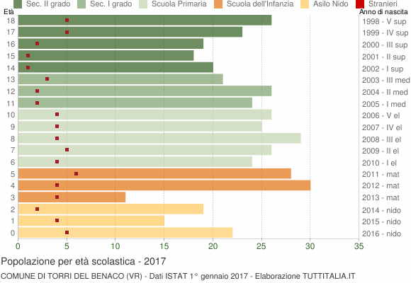 Grafico Popolazione in età scolastica - Torri del Benaco 2017