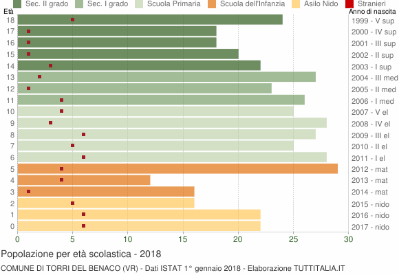 Grafico Popolazione in età scolastica - Torri del Benaco 2018