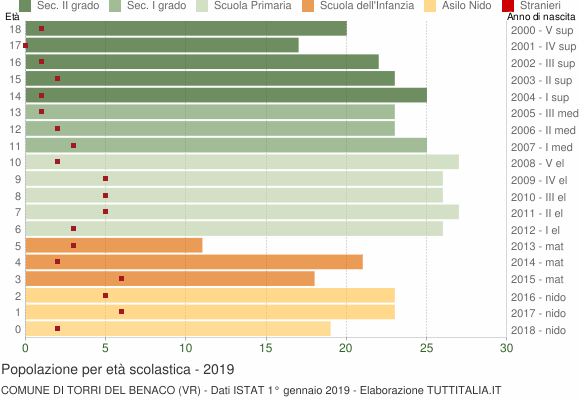 Grafico Popolazione in età scolastica - Torri del Benaco 2019