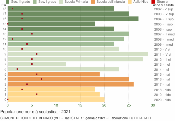 Grafico Popolazione in età scolastica - Torri del Benaco 2021