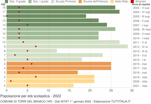 Grafico Popolazione in età scolastica - Torri del Benaco 2022
