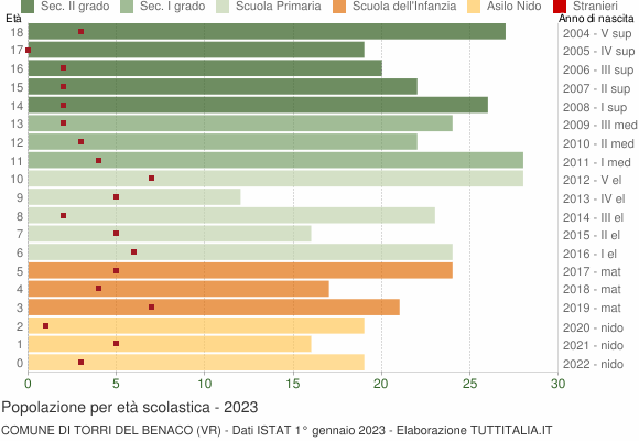 Grafico Popolazione in età scolastica - Torri del Benaco 2023