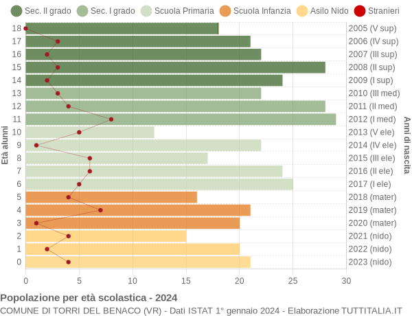 Grafico Popolazione in età scolastica - Torri del Benaco 2024