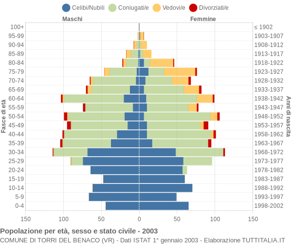 Grafico Popolazione per età, sesso e stato civile Comune di Torri del Benaco (VR)