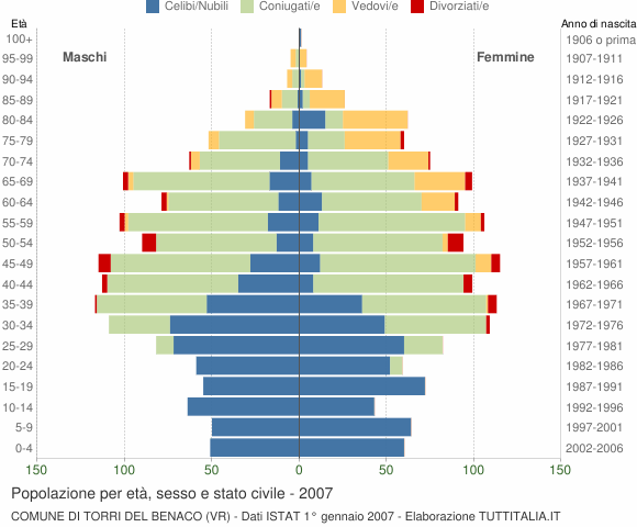 Grafico Popolazione per età, sesso e stato civile Comune di Torri del Benaco (VR)
