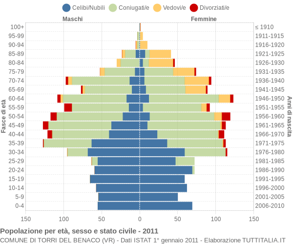 Grafico Popolazione per età, sesso e stato civile Comune di Torri del Benaco (VR)