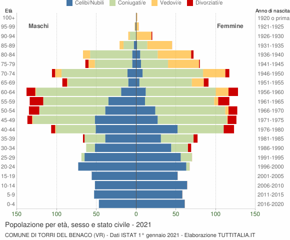 Grafico Popolazione per età, sesso e stato civile Comune di Torri del Benaco (VR)