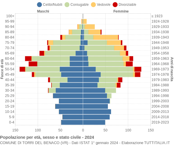 Grafico Popolazione per età, sesso e stato civile Comune di Torri del Benaco (VR)