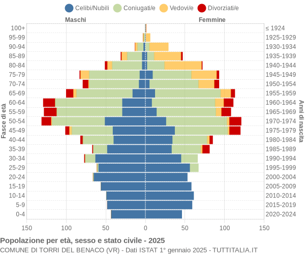 Grafico Popolazione per età, sesso e stato civile Comune di Torri del Benaco (VR)