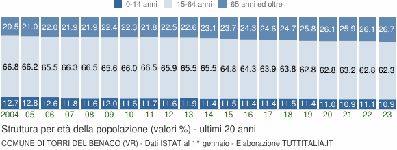 Grafico struttura della popolazione Comune di Torri del Benaco (VR)