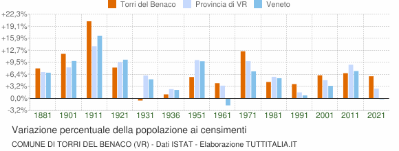 Grafico variazione percentuale della popolazione Comune di Torri del Benaco (VR)