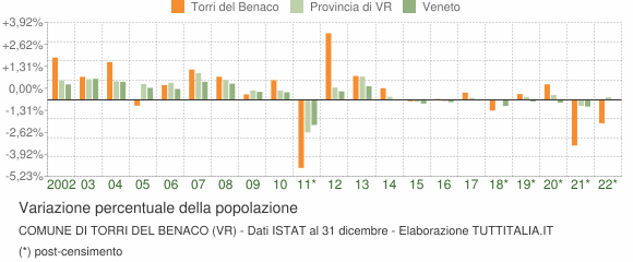 Variazione percentuale della popolazione Comune di Torri del Benaco (VR)