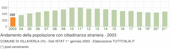 Grafico andamento popolazione stranieri Comune di Villaverla (VI)