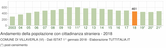 Grafico andamento popolazione stranieri Comune di Villaverla (VI)