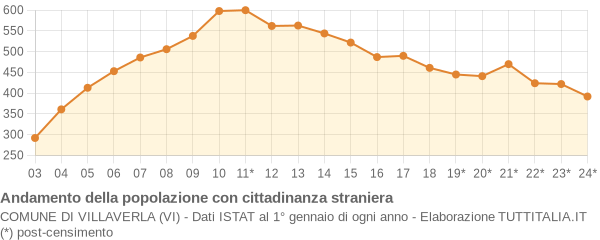 Andamento popolazione stranieri Comune di Villaverla (VI)